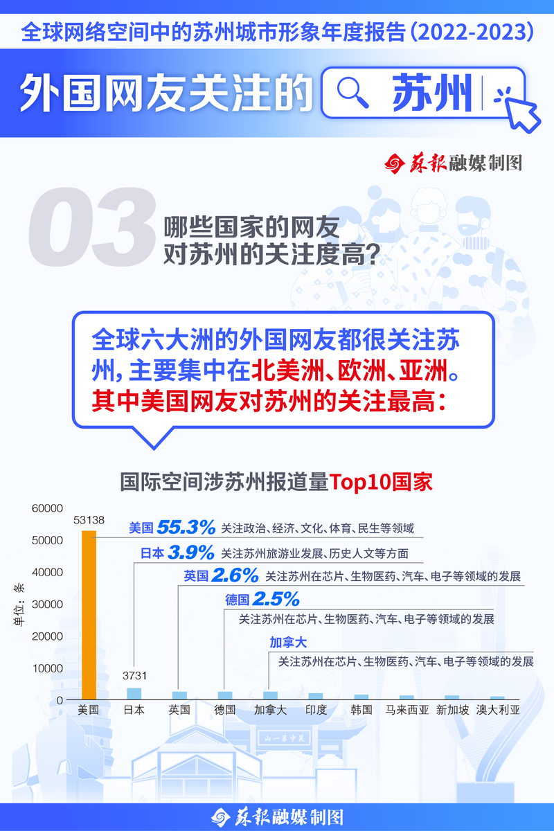 报告发布！苏州拙政园山塘街最受海外网友关注-苏州新闻网-苏州名城在线