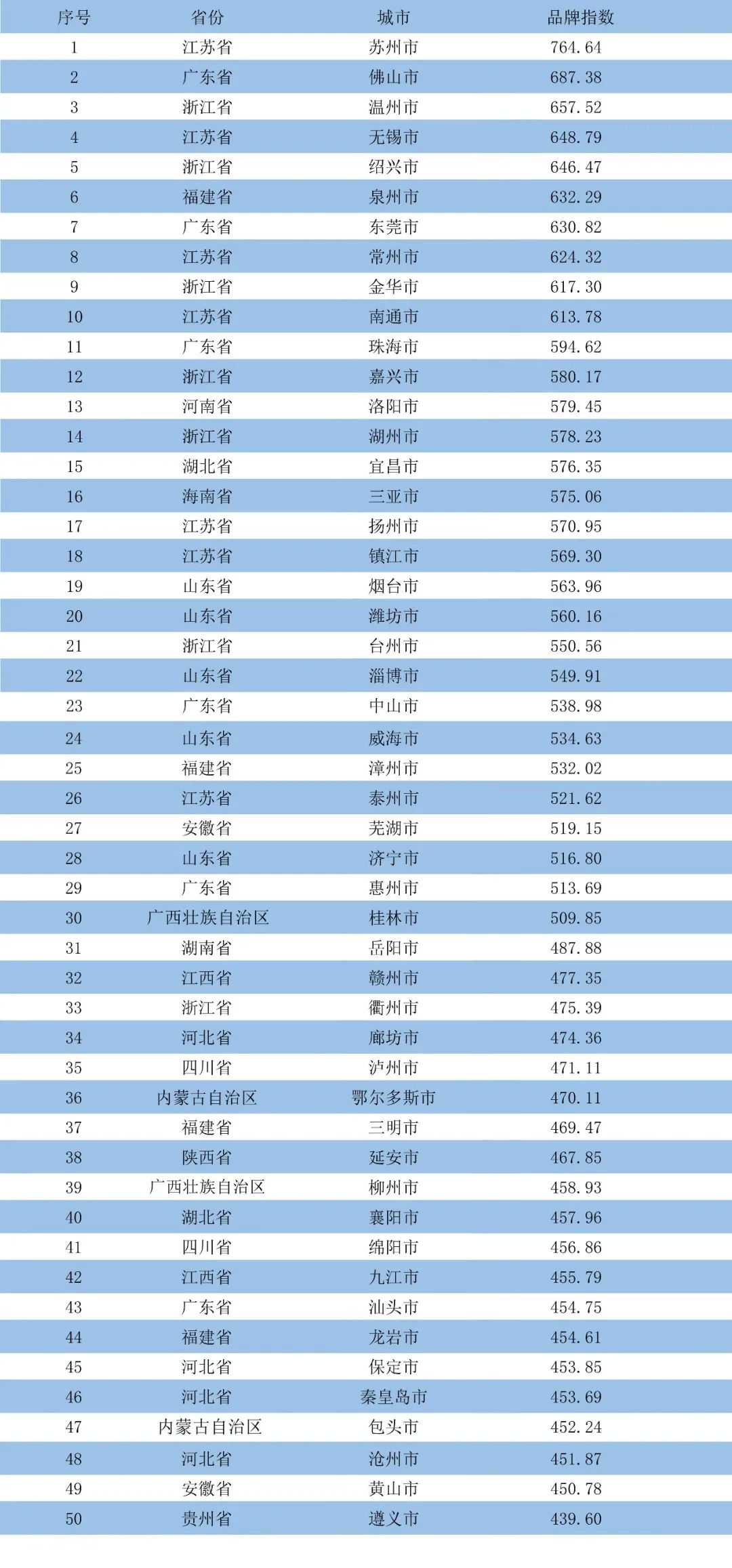 苏州排行_2023年中国百强城市排行榜发布,苏州位居中国百强城市榜第七(2)